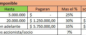 Ganancias de las empresas. Cuanto pagaran según el nuevo proyecto de ley.