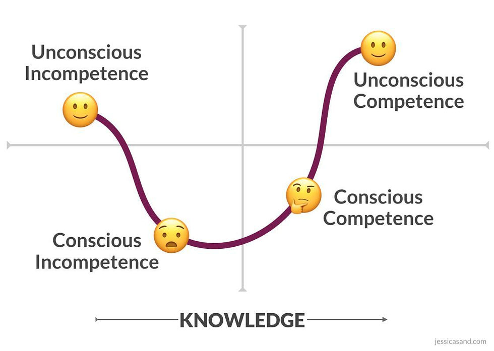 A graph charting "unconscious incompetence" to "conscious competence."