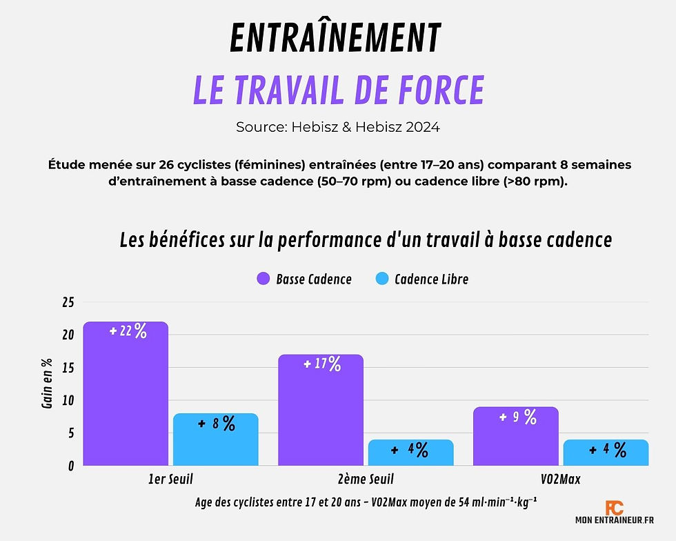 graphique étude Hebisz et Hebisz