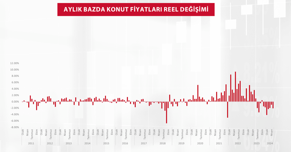 Fiyatlar iki yıldır geriliyor