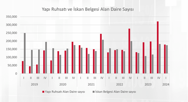 İnşaat yapım ve iskan oranları