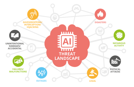AI Threat Landscape