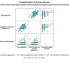 This image shows correlation between major study outcome variables.