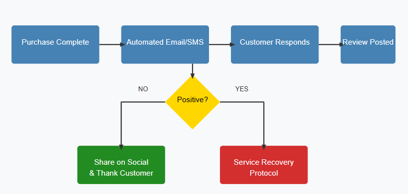 Flowchart showing a customer feedback process. Blue boxes show stages: Purchase Complete, Automated Email/SMS, Customer Responds, Review Posted. Yellow diamond asks "Positive?" leading to green "Share on Social & Thank Customer" or red "Service Recovery Protocol."