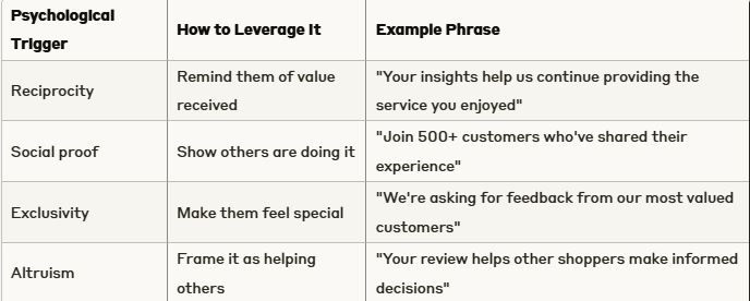 Table showing psychological triggers for marketing: Reciprocity, Social proof, Exclusivity, Altruism. Includes example phrases for each.