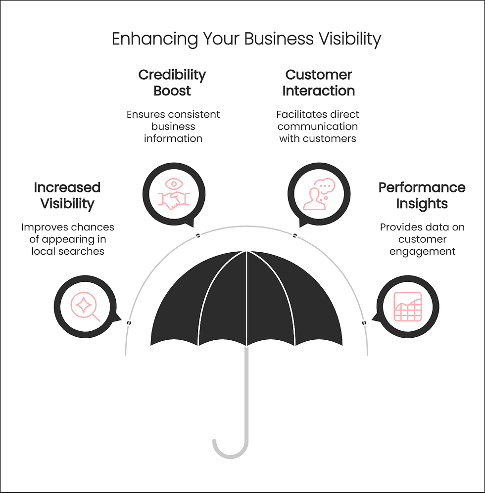 Business infographic with umbrella and four benefits: Increased Visibility, Credibility Boost, Customer Interaction, Performance Insights.