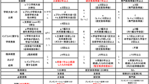 認定試験 受験資格基準表
