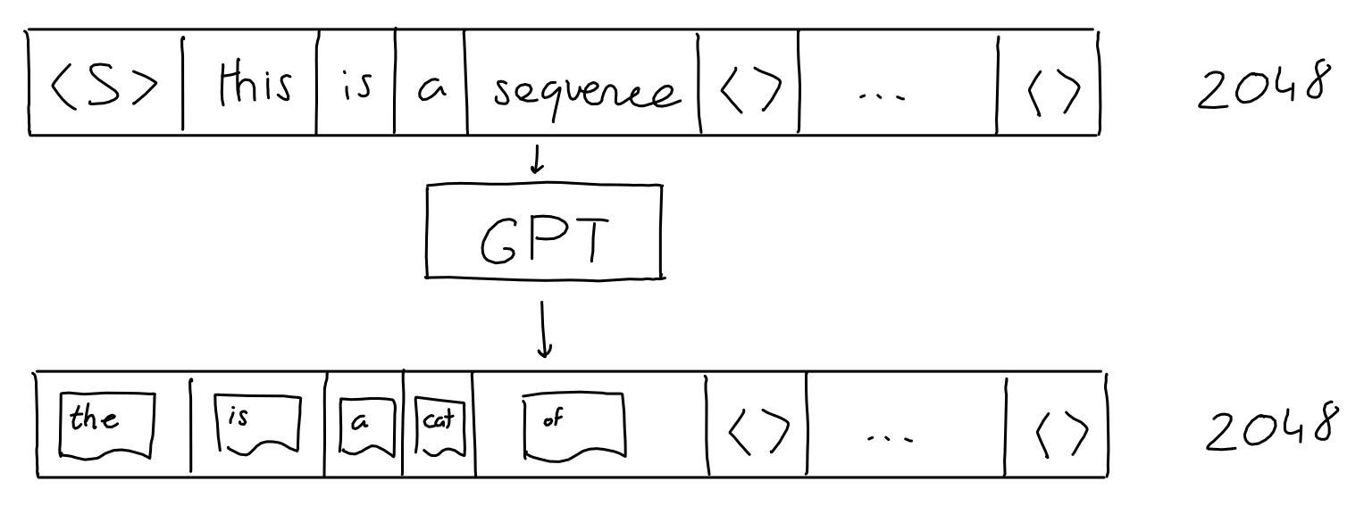 The GPT-3 Architecture, on a Napkin