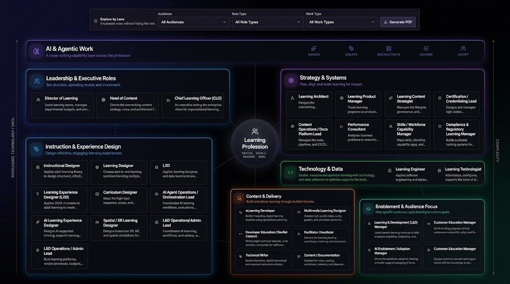 Dark dashboard infographic titled AI & Agentic Work showing a learning profession career map with colored role boxes and filters on top