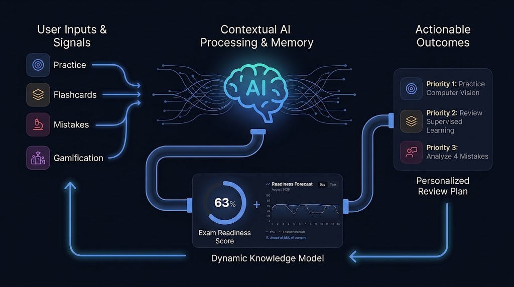 Beyond the Question Bank: Building a Learning Engine