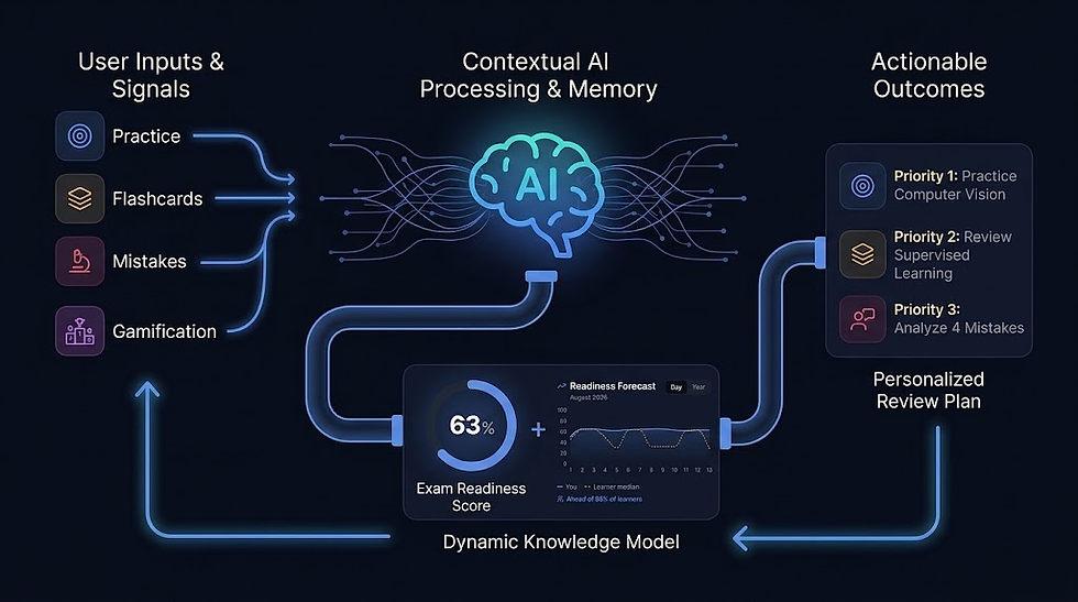 Beyond the Question Bank: Building a Learning Engine