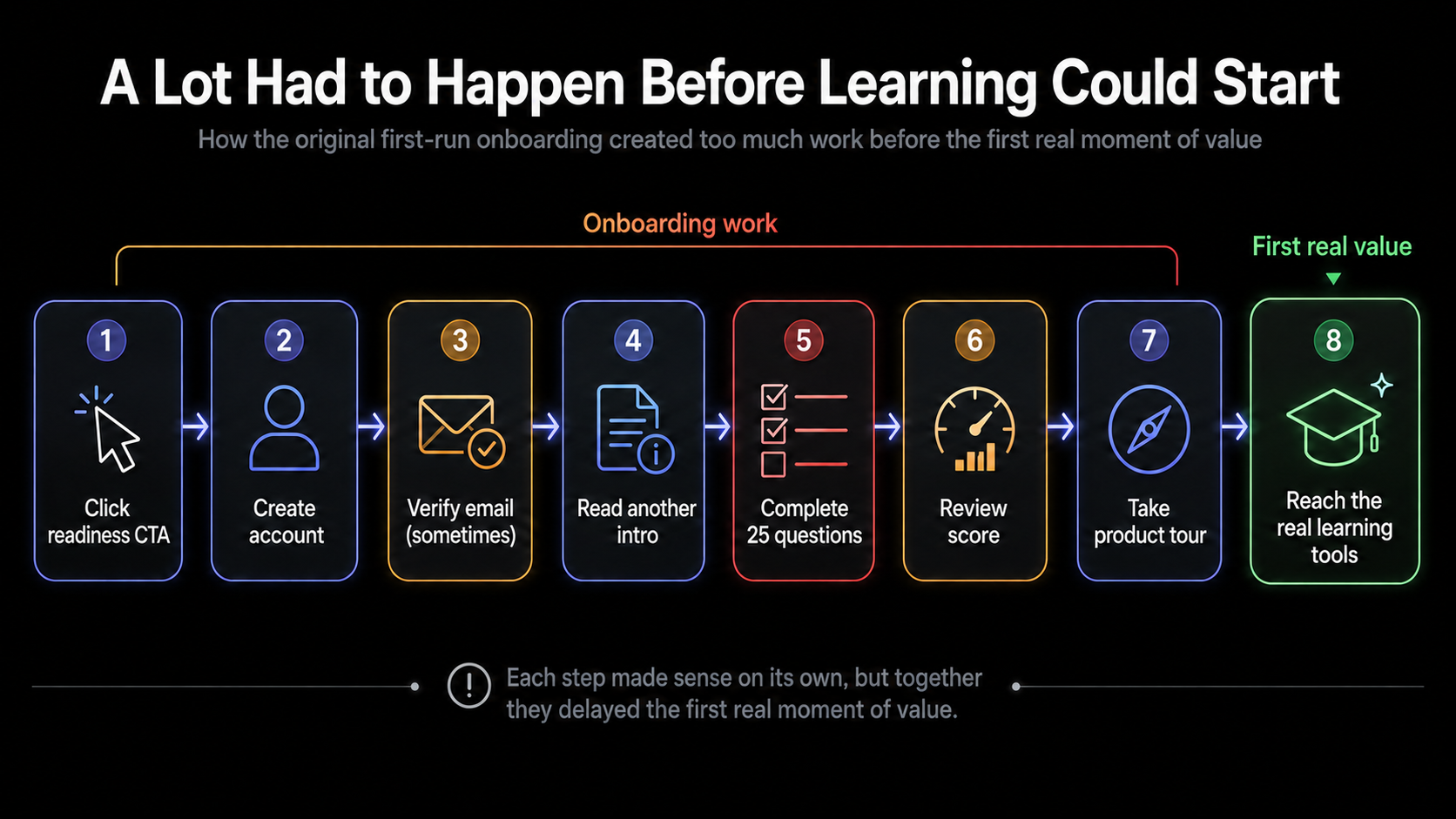 Dark onboarding infographic with numbered steps: click CTA, create account, verify email, answer 25 questions, reach first real value.
