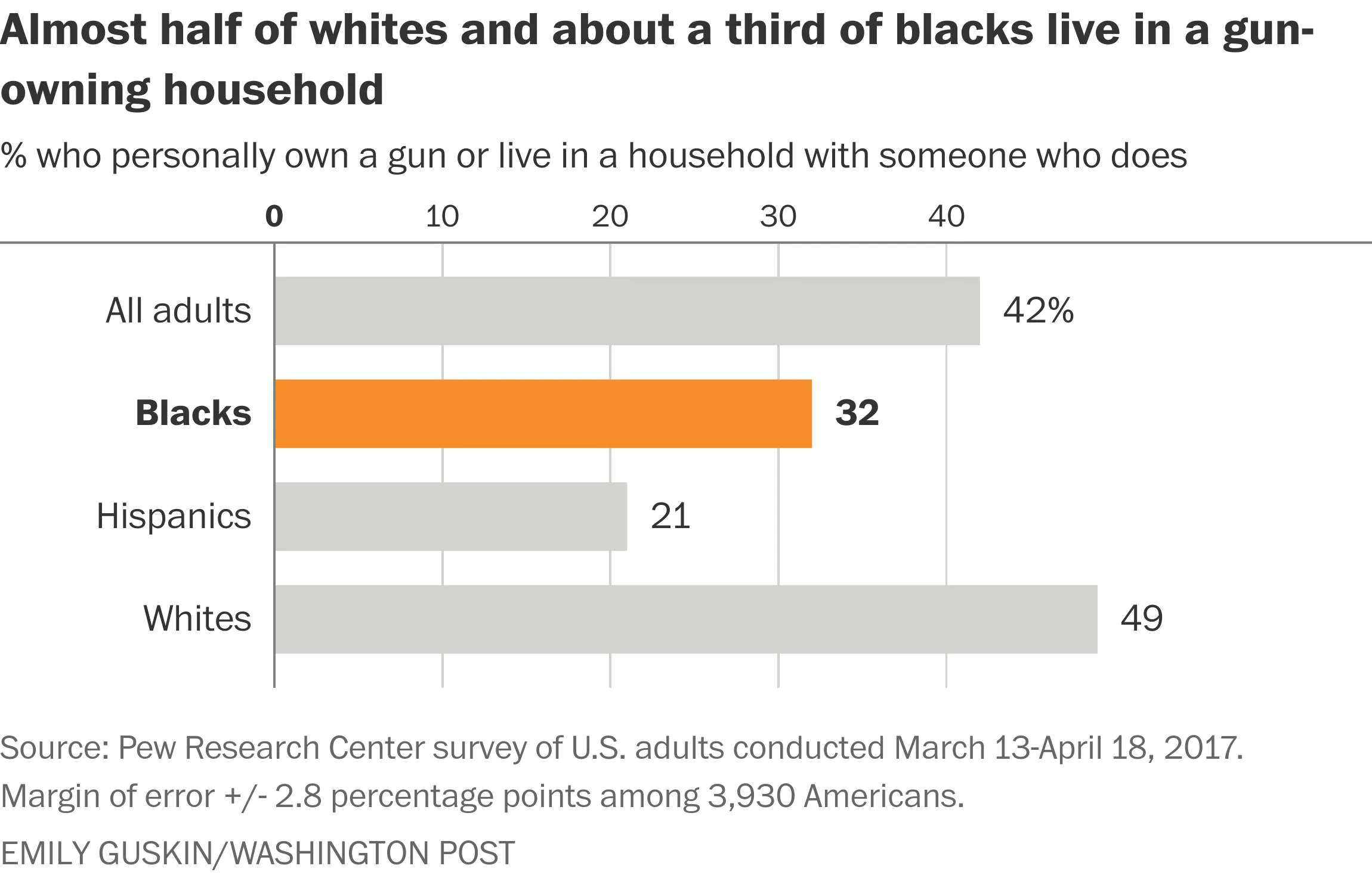 Gun Ownership and Gun Control: Biased Attitudes in US Whites May Influence Policy Decisions