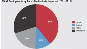 SWAT teams are used against African Americans more than whites