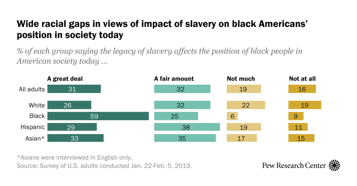 How Slavery still affects black people in the U.S. today