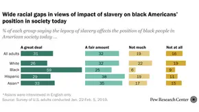 How Slavery still affects black people in the U.S. today