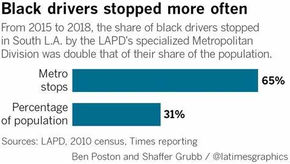 Essential California: An elite LAPD unit disproportionately stopped black drivers, data show