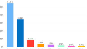 Hate Speech on Social Media: Global Comparisons