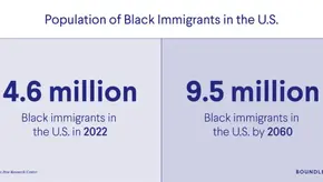 Black Immigrants Deported More Often Than Other Groups