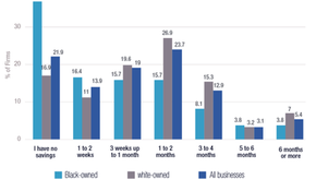 Black entrepreneurs are often shut out from business capital
