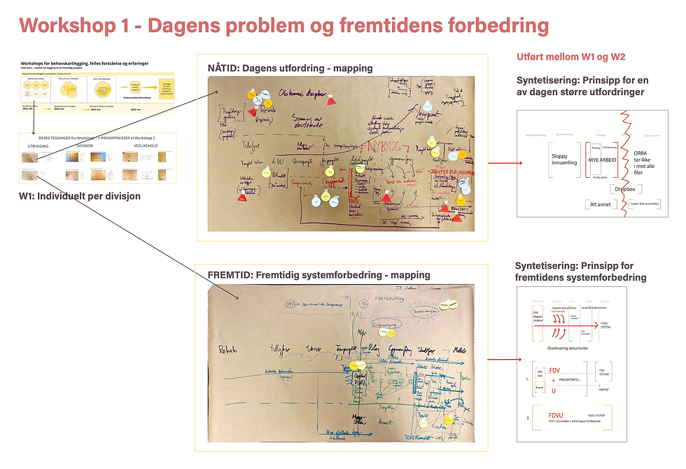 En sammenstilling av koblingen og ulike nivåer av innsikt fra workshop 1 - gigamapping av samtaler og forestillinger om problemstilling i nåtid og fremtid