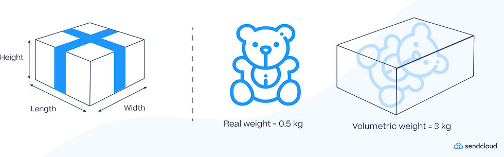 Volumetric Weight Vs Actual Weight for international packages