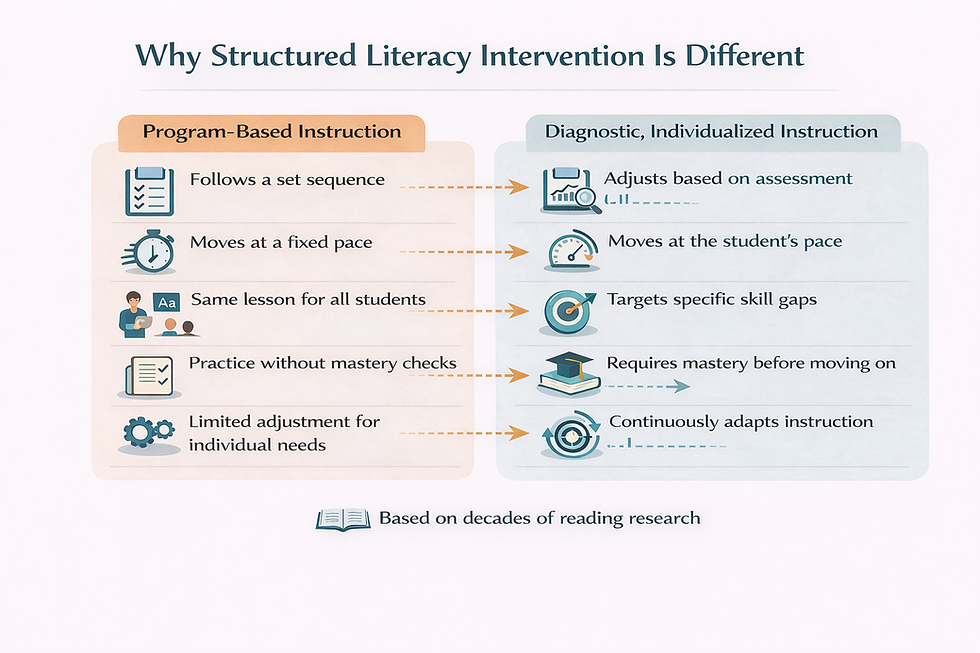 Why structured literacy is different