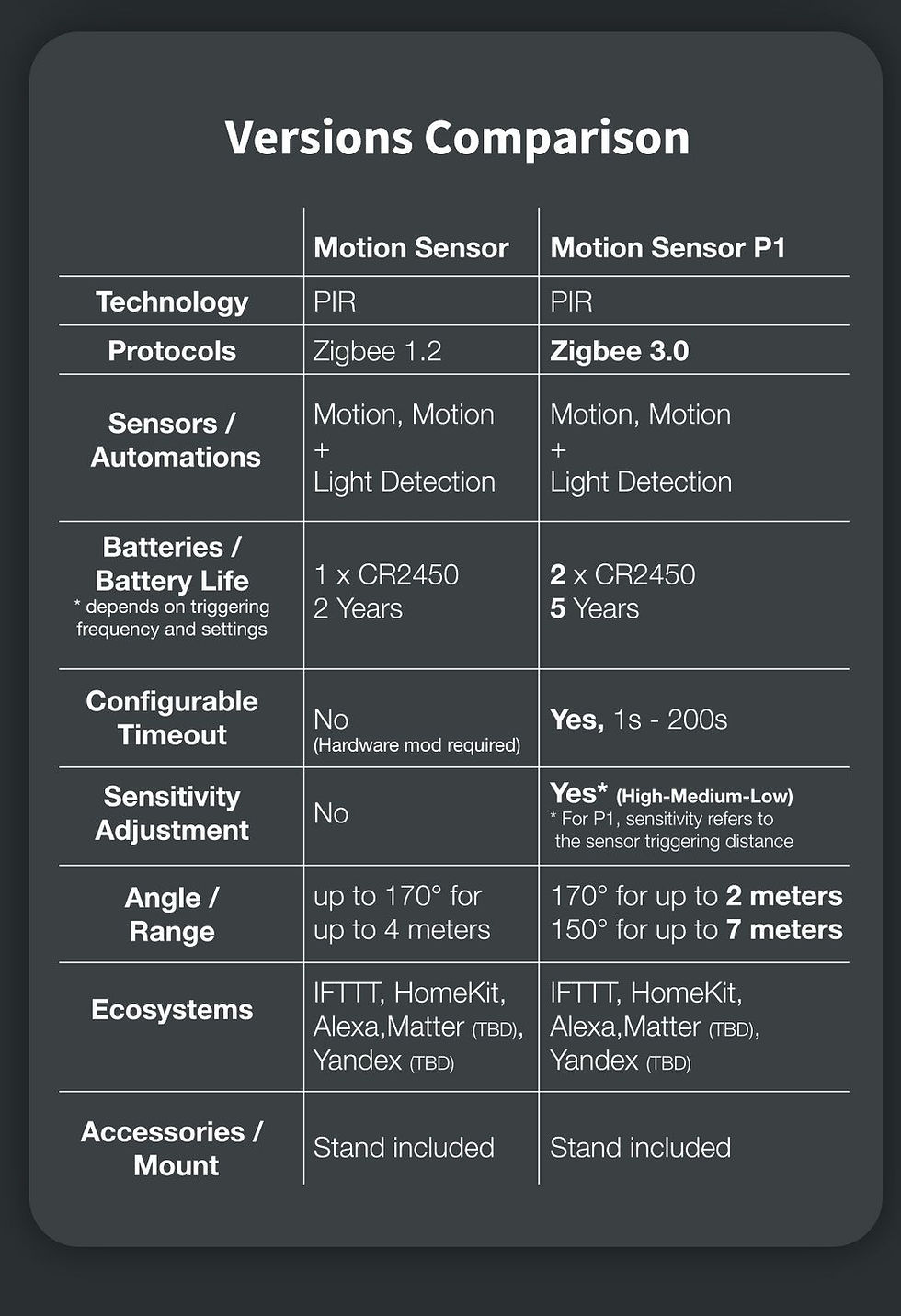 Thumbnail: Motion Sensor P1