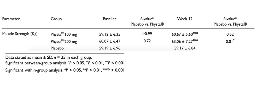 ตงกัต อาลี เพิ่มความแข็งแรง