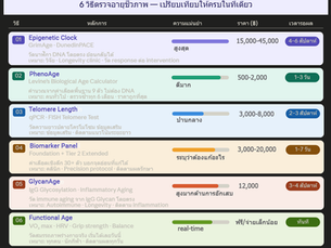 ตรวจอายุชีวภาพได้กี่วิธี? แต่ละแบบบอกอะไร? และแม่นยำแค่ไหน?