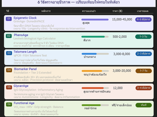 ตรวจอายุชีวภาพได้กี่วิธี? แต่ละแบบบอกอะไร? และแม่นยำแค่ไหน?