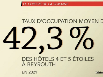 Le taux d’occupation moyen des hôtels de Beyrouth à 42,3 % en 2021