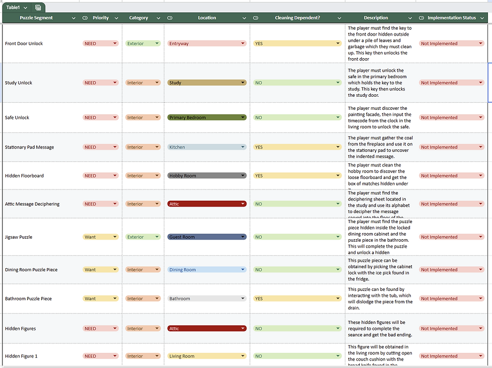 A section of the Puzzle Dependency spreadsheet