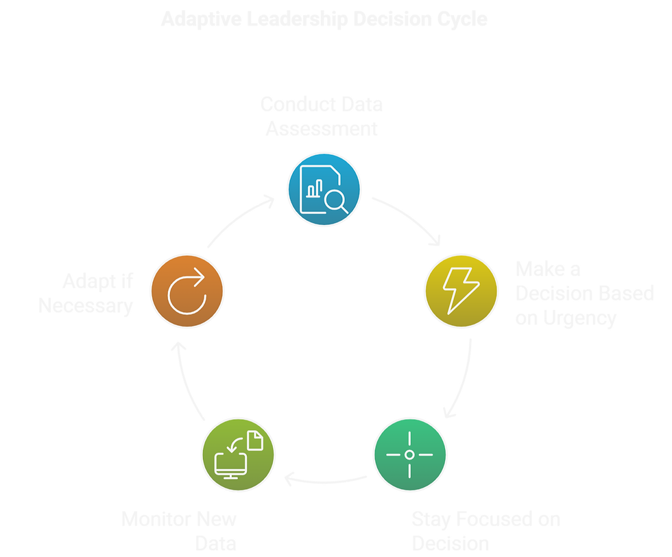 Visualize the Adaptive Leadership Decision Cycle: Assess data, decide with urgency, monitor progress, and adapt strategies for successful outcomes.