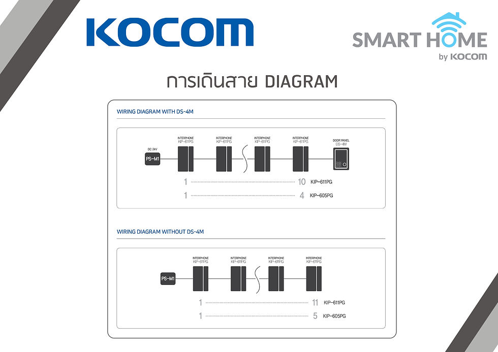 ภาพขนาดย่อ: KOCOM INTERCOM รุ่น KIP-611PG (ตัวลูก) 11 ตัว + DOOR PANEL รุ่น DS-4M + POWER SU