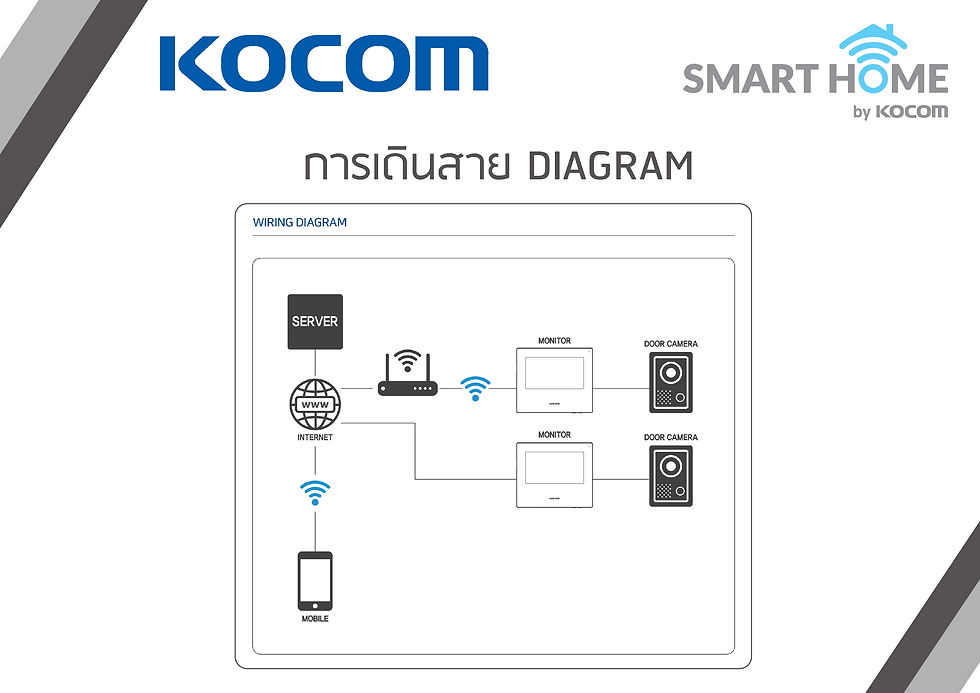 ภาพขนาดย่อ: KOCOM  IP VIDEO PHONE  กริ่ง KC-S81M และ จอ KCV-S701IP