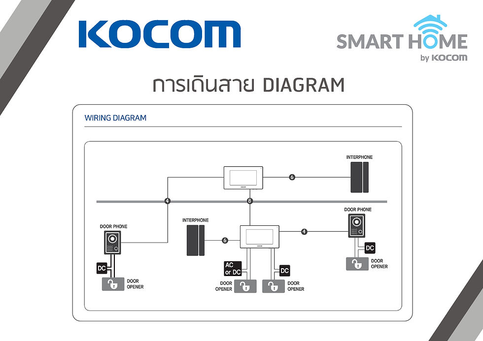 ภาพขนาดย่อ: KOCOM VIDEO DOOR PHONE รุ่นขายดีตลอดกาล กริ่ง KC-MC30 และ จอ KCV-A374