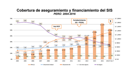 Cobertura de aseguramiento y financiamiento del SIS
