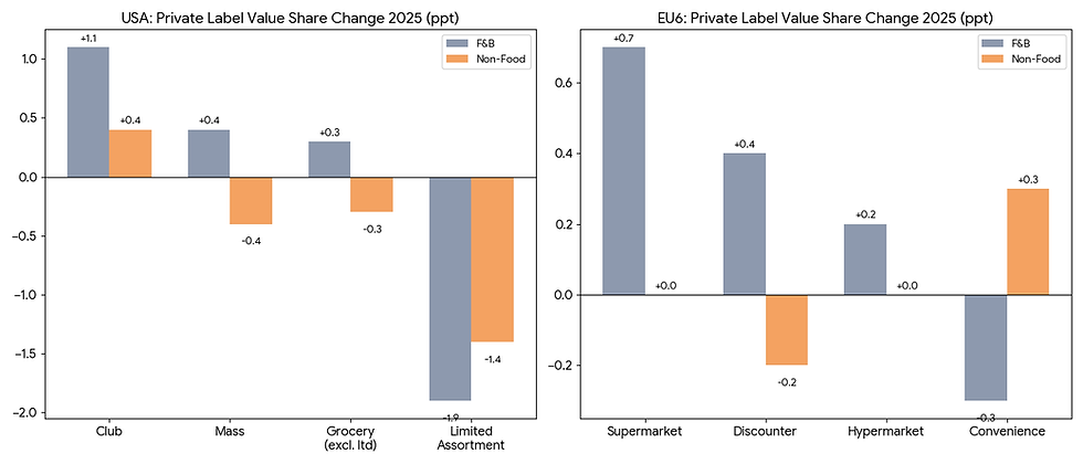Research: Discount Channels Emerge as Primary Drivers of Private Label Growth
