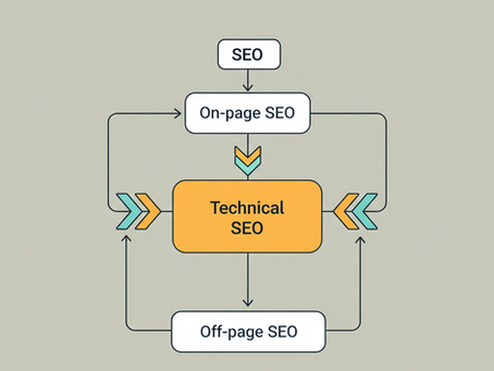 ความสัมพันธ์ของ On-page SEO, Off-page SEO และ Technical SEO แต่การทำ Technical SEO จะมีความสำคัญกว่าเล็กน้อย