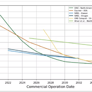 Would Humboldt offshore wind development reduce costs for ratepayers?