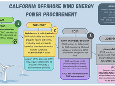 What is Central Procurement and Why Is It Being Used for Offshore Wind in California?