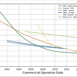 How much would the Humboldt offshore wind project cost to develop, build, and operate? Who would pay/is paying for it?