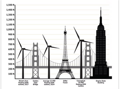 How large would the offshore wind turbines be?
