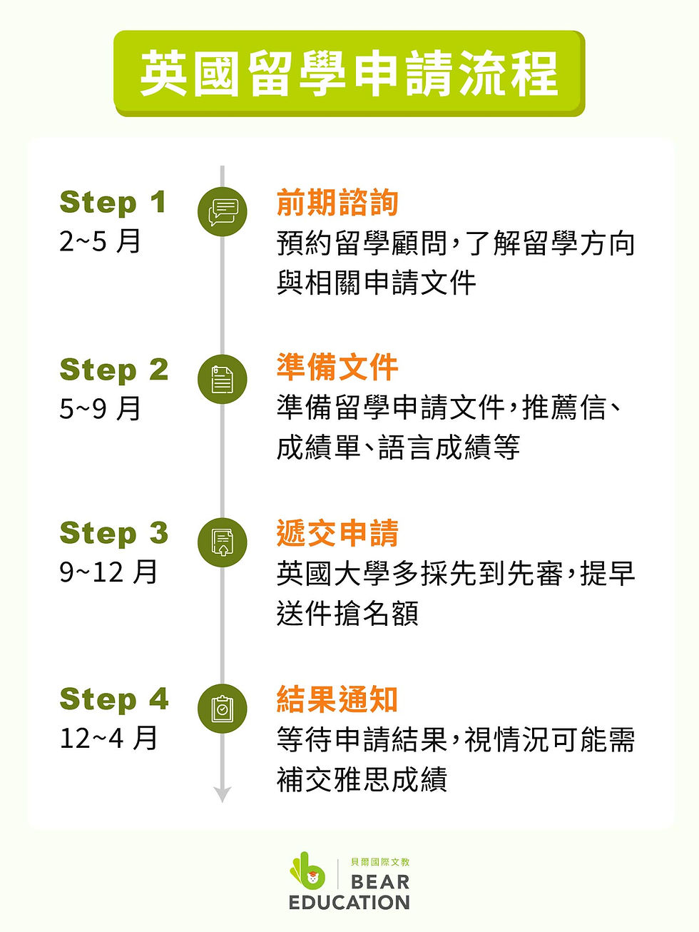 英國留學申請