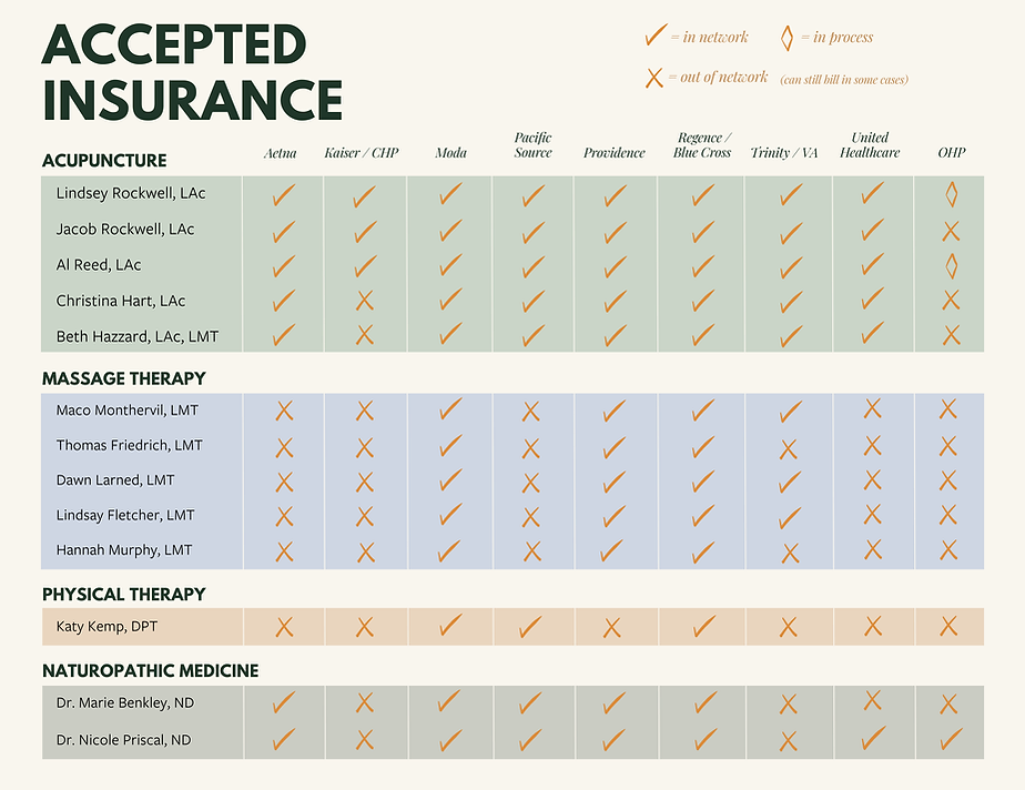 Insurance Coverage Chart