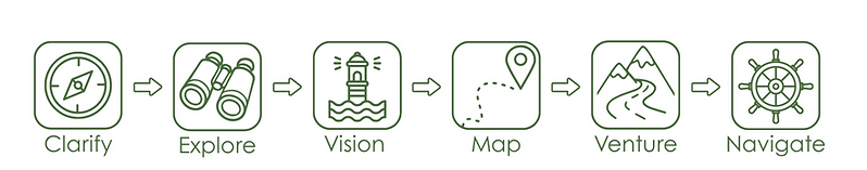 Wayfinding Framework with text and icons as follows: Clarify, Explore, Vision, Map, Venture, Navigate