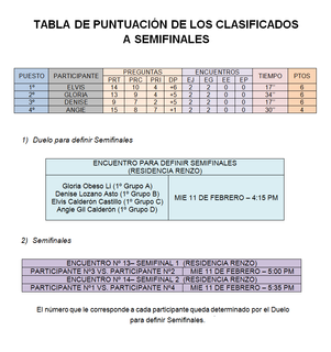 Tabla de Clasificados a Semifinales