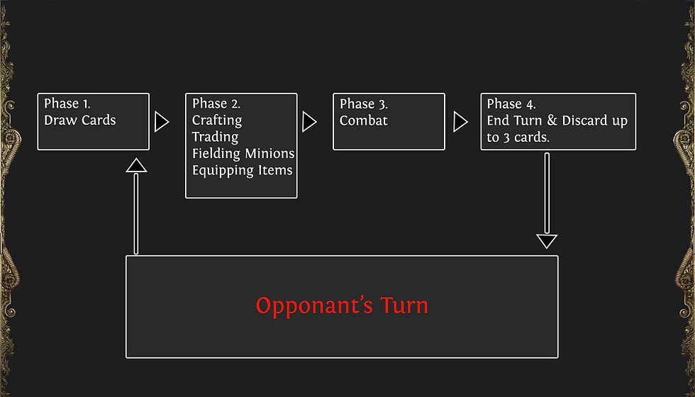 Gameplay Loop