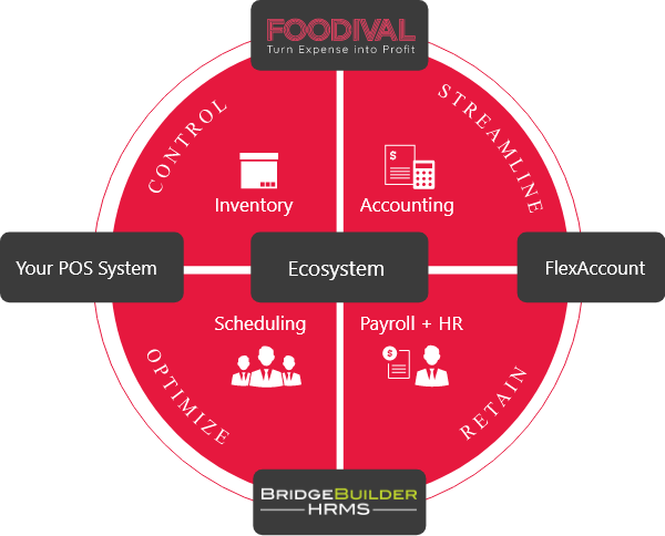 Diagram that shows Foodival ability to integrate with HR, Accounting and POS to help a restaurant completely automate their operations